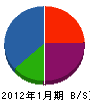 鈴木石産 貸借対照表 2012年1月期