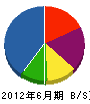 千田技建工業 貸借対照表 2012年6月期