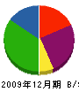 下田重機 貸借対照表 2009年12月期