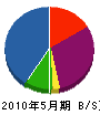平成エクステリア 貸借対照表 2010年5月期