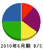 久保田工業 貸借対照表 2010年6月期