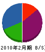川崎工務店 貸借対照表 2010年2月期