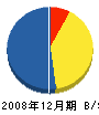 森田設備 貸借対照表 2008年12月期