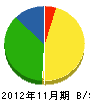細川組 貸借対照表 2012年11月期
