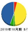 飯村電設 貸借対照表 2010年10月期