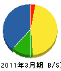 桐屋造園 貸借対照表 2011年3月期