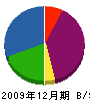 吉田建設 貸借対照表 2009年12月期