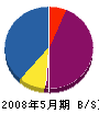 丸澤土木 貸借対照表 2008年5月期
