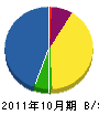 松原造園 貸借対照表 2011年10月期