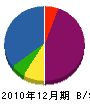 宮崎解体 貸借対照表 2010年12月期