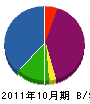 加藤土木 貸借対照表 2011年10月期