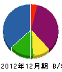 村松工建 貸借対照表 2012年12月期