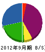 田口工業所 貸借対照表 2012年9月期