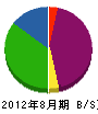 菅島建設 貸借対照表 2012年8月期