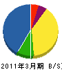 姫路道路 貸借対照表 2011年3月期