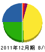 松尾住宅産業 貸借対照表 2011年12月期