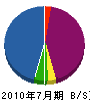 戸田配管工業所 貸借対照表 2010年7月期