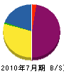 平野庭芸 貸借対照表 2010年7月期