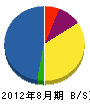 月花工機 貸借対照表 2012年8月期