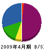 川島総業 貸借対照表 2009年4月期