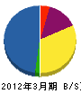 藤村電気工業所 貸借対照表 2012年3月期