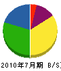 尾嶋造園 貸借対照表 2010年7月期