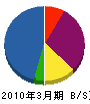 日本海電設 貸借対照表 2010年3月期