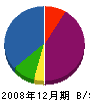 中塚設備 貸借対照表 2008年12月期