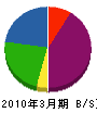 小鹿野電気 貸借対照表 2010年3月期
