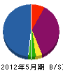 岩崎防災 貸借対照表 2012年5月期
