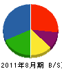 増田コーポレーション 貸借対照表 2011年8月期