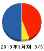 松本アルミ 貸借対照表 2013年3月期