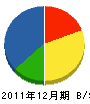 丸田建設運輸 貸借対照表 2011年12月期