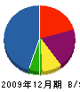 丸岡組 貸借対照表 2009年12月期