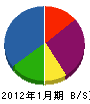 松山産業 貸借対照表 2012年1月期