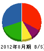 浅川建設 貸借対照表 2012年8月期