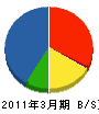 西日本高速道路メンテナンス関西 貸借対照表 2011年3月期