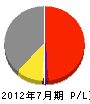豊川産業 損益計算書 2012年7月期