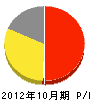 柴田石材 損益計算書 2012年10月期