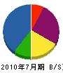 藤田工務店 貸借対照表 2010年7月期