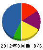 小川建設 貸借対照表 2012年8月期