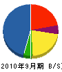 藤田興建 貸借対照表 2010年9月期