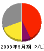 松井化成 損益計算書 2008年9月期