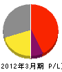 小菅鉄工所 損益計算書 2012年3月期