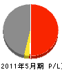 島田製材所 損益計算書 2011年5月期