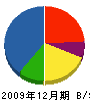 松原電気工事所 貸借対照表 2009年12月期