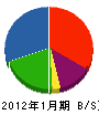 米沢商会 貸借対照表 2012年1月期