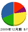 清田産業 貸借対照表 2009年12月期