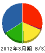 八田工務店 貸借対照表 2012年3月期