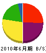 飯塚組 貸借対照表 2010年6月期